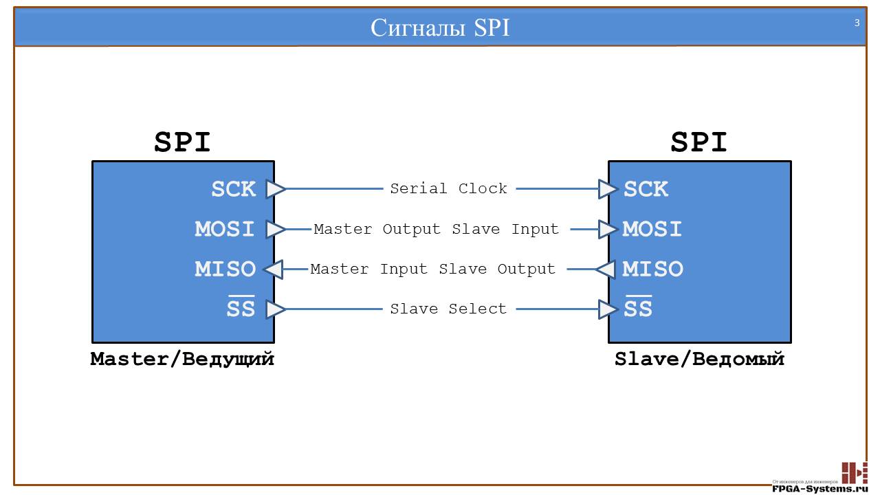 Spi host. SPI Интерфейс. SPI сигналы. FPGA SPI. Микросхема с SPI интерфейсом.